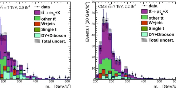 Figure 4: Reconstructed top quark mass m top distribution for the τ dilepton candidate events after the full event selection, in the eτ h (left) and µτ h (right) final states