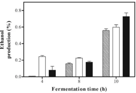 Figure 12 Ethanol production (in percent) after pressure treatment. S. cerevisiae cells submitted to a hydrostatic  pressure of 50 MPa for 30 min (empty bars) and 50 MPa for 30 min and then incubated at room pressure (0.1  MPa) for 15  min (filled  bars), 