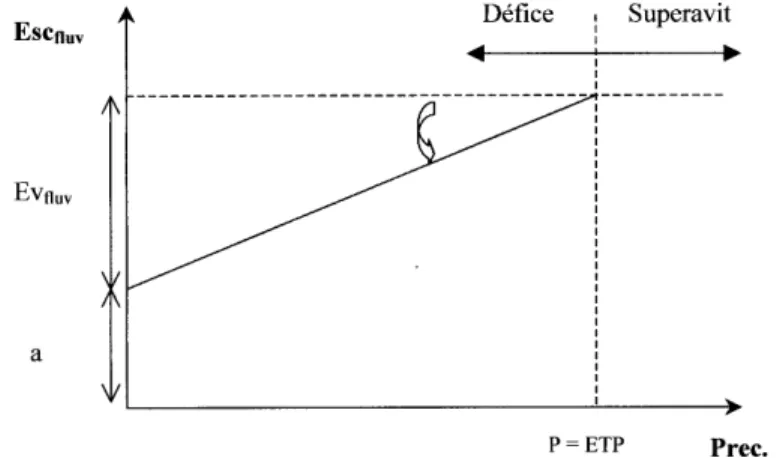 Figura 3 - Interpretação gráfica da relação precipitação vs. 