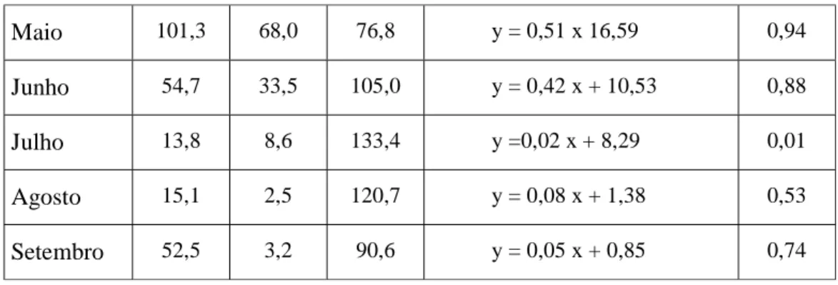 Tabela 2 - Parâmetros obtidos para a área de estudo, através do balanço hídrico, com discriminação  dos períodos de superavit e de défice