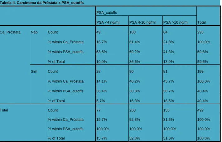 Tabela II. Carcinoma da Próstata x PSA_cutoffs 