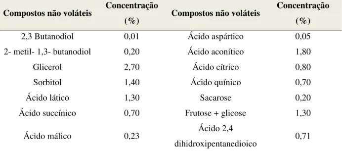 Tabela 3. Composição orgânica da vinhaça concentrada. 