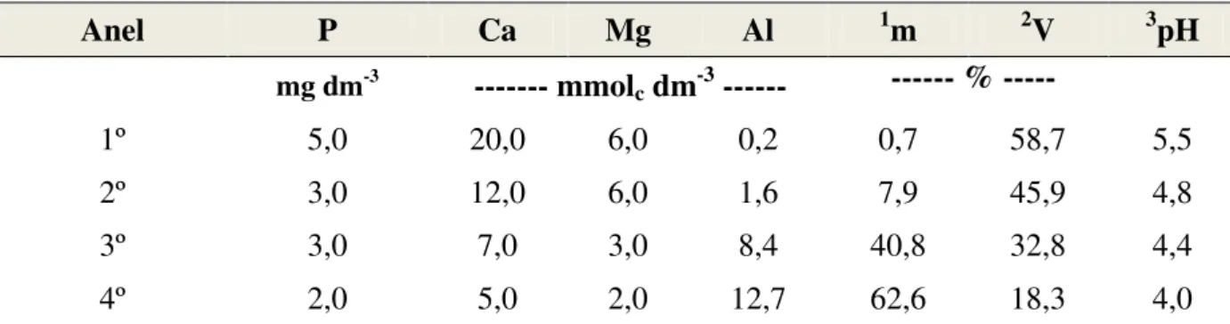 Tabela  8.  Atributos  químicos  de  amostras  do  LATOSSOLO  VERMELHO-AMARELO  Distrófico utilizado no preenchimento dos anéis após a incubação