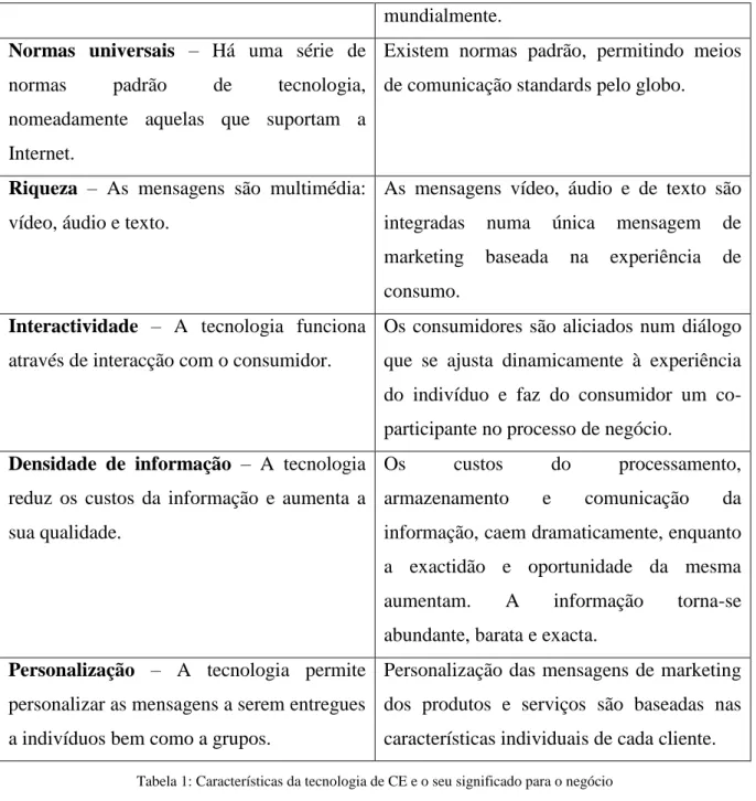 Tabela 1: Características da tecnologia de CE e o seu significado para o negócio 