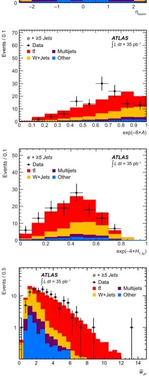 Figure 3: Input variables to the likelihood discriminants in the exclusive four- four-jet bin for the muon channel: lepton η (top), exp( − 8 × A ) (second from top), exp(−4 × H T,3p ) (third from top) and w JP (bottom)