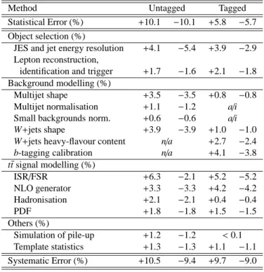 Table 2: Statistical and systematic uncertainties on the measured t¯t cross-section in the untagged and tagged analyses