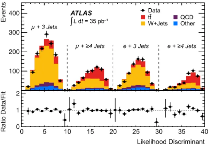 Figure 6: Tagged analysis: (Top) The distribution of the likelihood dis- dis-criminant for data superimposed on expectations for signal and  back-grounds, scaled to the results of the fit