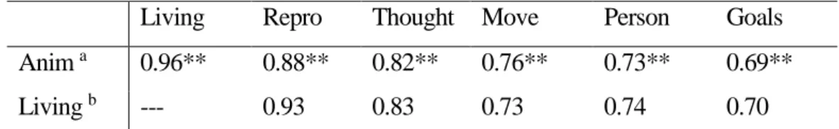 Table  1.  Pearson  correlations  between  our  animacy  ratings  and  those  reported  by  VanArsdall  (2016) in each of the six dimensions considered in his work