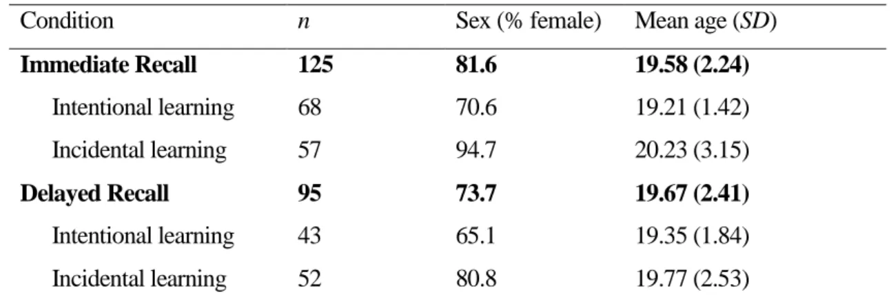Table 2. Participants’ demographic information in each condition. 