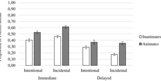 Figure 1. Mean proportion of correct recall across all conditions. Error bars represent standard errors of the mean