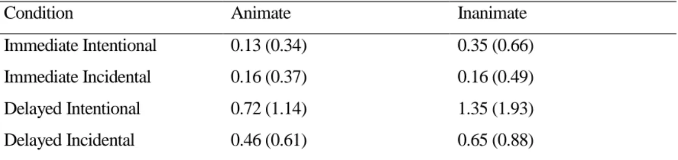 Table 3. Mean number of animate and inanimate intrusions (and standard deviations) in each of  the four conditions