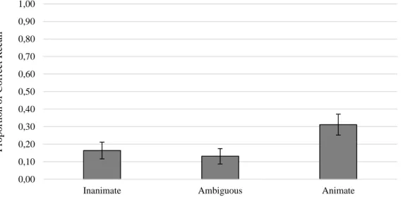 Figure 2. Mean proportion of correct recall by people with dementia. Error bars represent standard errors of the mean