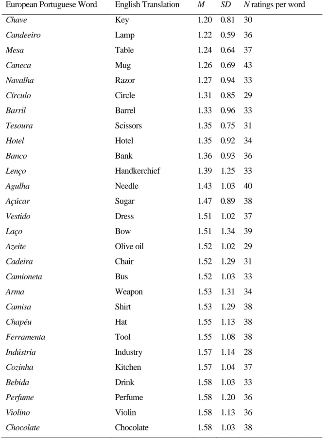 Table 4. European Portuguese normative data for animacy (Study 1). 