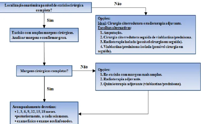 Figura 2: Abordagem terapêutica em mastocitomas de grau I ou II de estádio 0 e I (adaptado por Thamm e Vail,  2007)