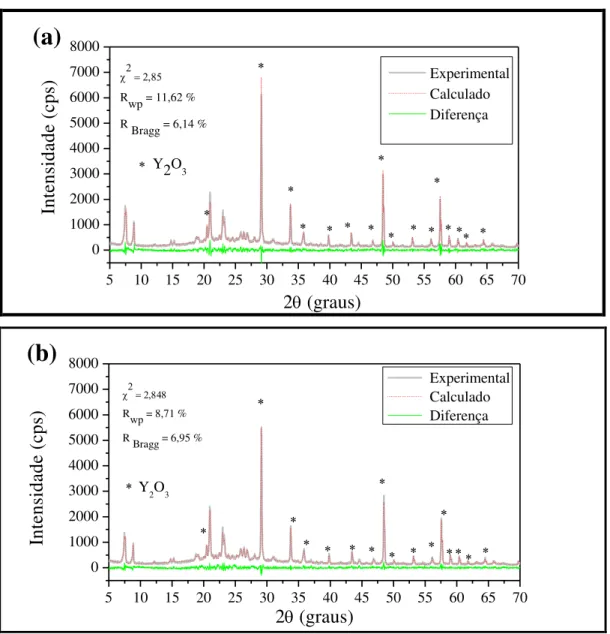 Figura 4.5 – Difratogramas de raios X experimental e calculado pelo refinamento de Rietveld  das zeólitas: (a) HZ12-96 e (b) HZ12-144, com adição de óxido de ítrio