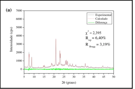 Figura  4.10  –  Difratogramas  de  raios  X  experimental  e  calculado  pelo  refinamento  de  Rietveld  das  zeólitas  HZ12-96:  (a)  precursora  e  submetidas  ao  tratamento  com  solução  de  NaOH em: (b) 0,2 mol.L -1  e (c) 0,4 mol.L -1  a 35 °C por