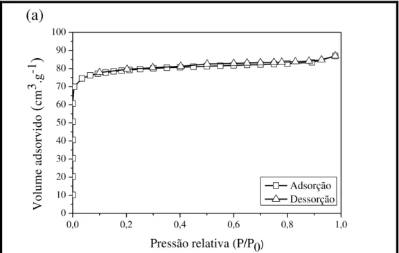 Figura 4.13 – Isotermas de adsorção-dessorção de N 2  das zeólitas HZ12-144: (a) precursora e  submetidas a tratamento com solução de NaOH em: (b) 0,2 mol.L -1  e (c) 0,4 mol.L -1   a 35 °C  por 15 min