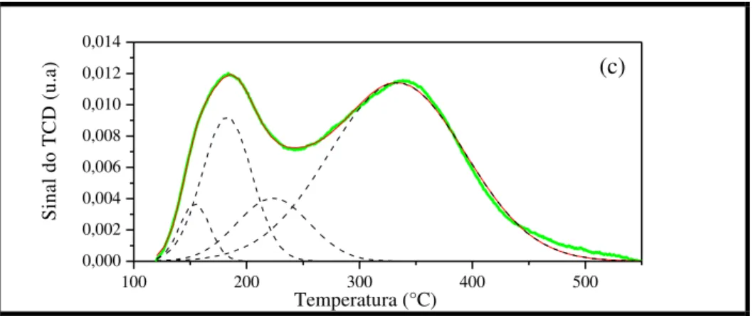 Figura  4.24  –  Curvas  de  DTP-NH 3   das  zeólitas  HZ12-144:  (a)  precursora  e  submetidas  a  tratamento com solução de NaOH em: (b) 0,2 mol.L -1  e (c) 0,4 mol.L -1  a 35 °C por 15 min