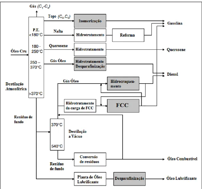 Figura 1 - Esquema simplificado dos produtos e correntes de produtos de uma refinaria petroquímica
