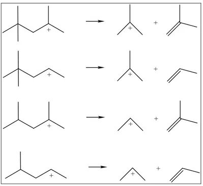 Figura 34 - craqueamento de íons carbênio ocorre através de uma cisão β. 