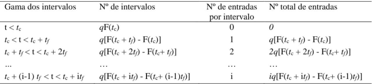 Tabela 2.1 – Utilidade dos intervalos (função escada)  Gama dos intervalos  Nº de intervalos  Nº de entradas 