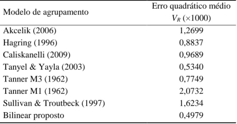 Tabela 3.4 – Comparação da qualidade de ajuste dos diferentes modelos de agrupamento  