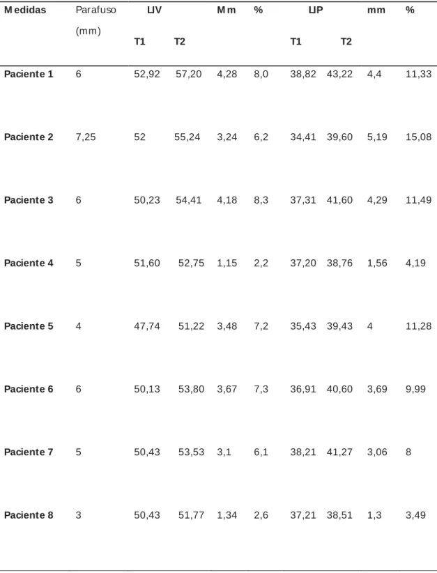Tabela 3. Larguras transversais intermolares vestibulares (LIV) e palatinas  (LIP) pré (T1) e pós (T2) expansão