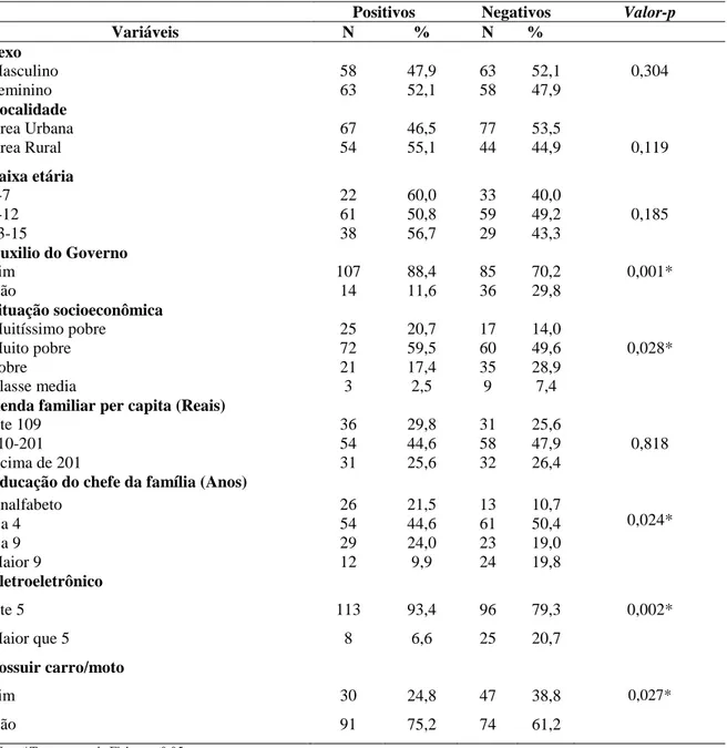 TABELA 1 - Características demográficas e socioeconômicas da população segundo Infecção pelo  S.mansoni