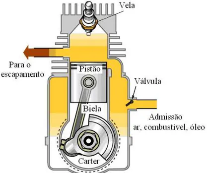 Figura 2: Desenho esquemático do motor dois tempos.  Fonte: http://ciencia.hsw.uol.com.br 