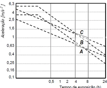 Figura 5: Efeito da vibração sobre a saúde do trabalhador.  Fonte: ISO 2631 (2010) 