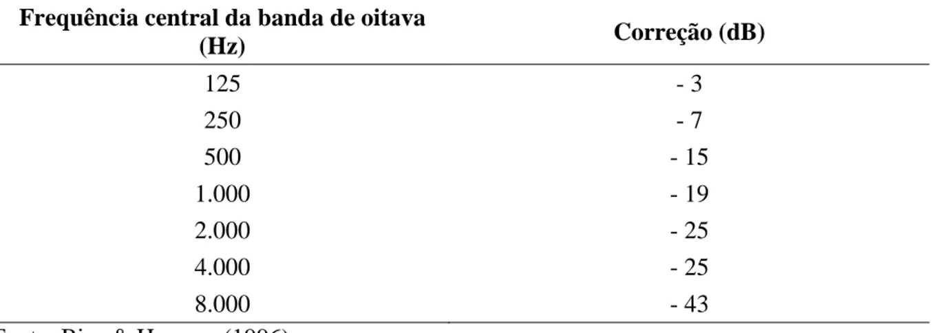 Tabela 14: Correção do nível de potência sonora irradiado pela exaustão dos motores.  Frequência central da banda de oitava 