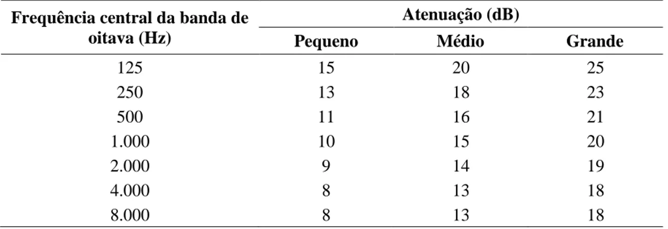 Tabela 15: Atenuação da potência sonora pela incorporação de silenciadores   Frequência central da banda de 