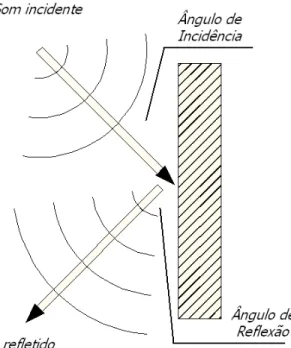 Figura 13: Reflexão do som.