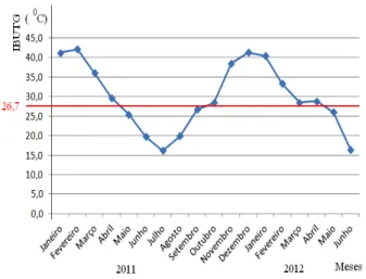 Figura 21: Resultado do IBUTG durante dezoito meses  nos anos de 2011 e 2012 