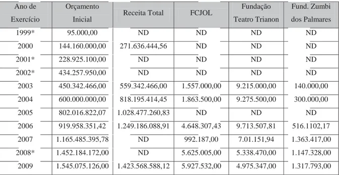 Tabela 3- Receita do município Campos dos Goytacazes e orçamento investido em  cultura 