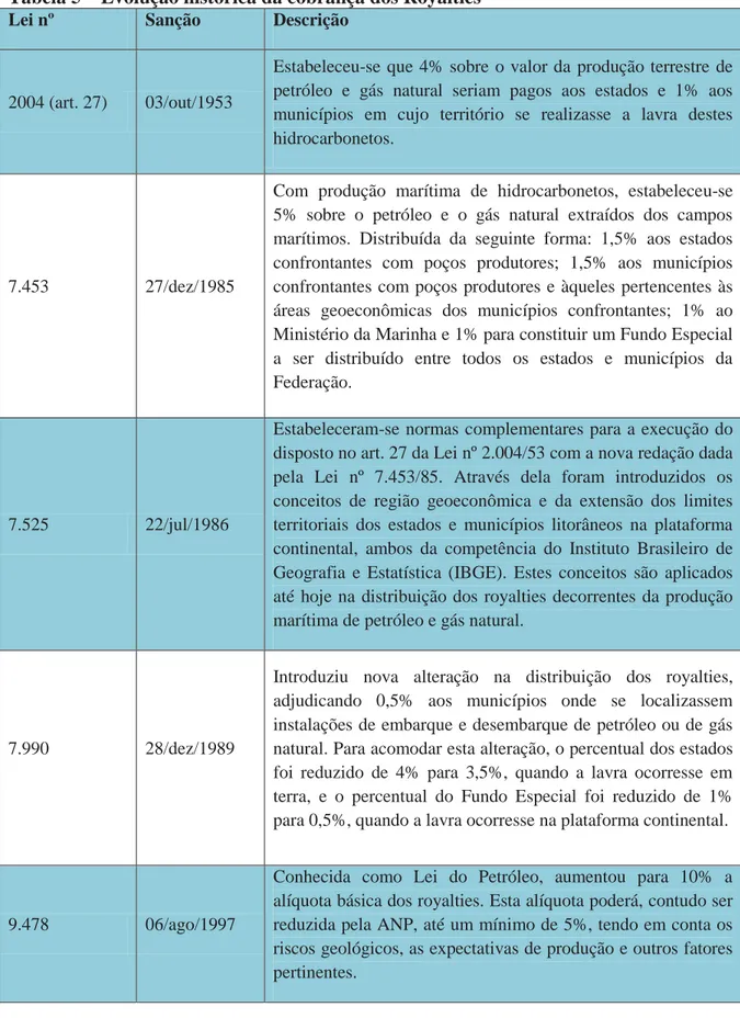 Tabela 5 – Evolução histórica da cobrança dos Royalties 