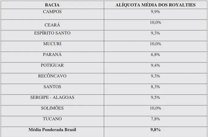 Tabela 6- Alíquotas médias dos royalties nas bacias brasileiras 