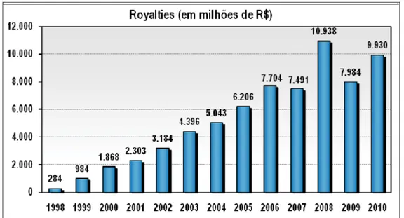 Gráfico 2: Evolução da arrecadação dos royalties 