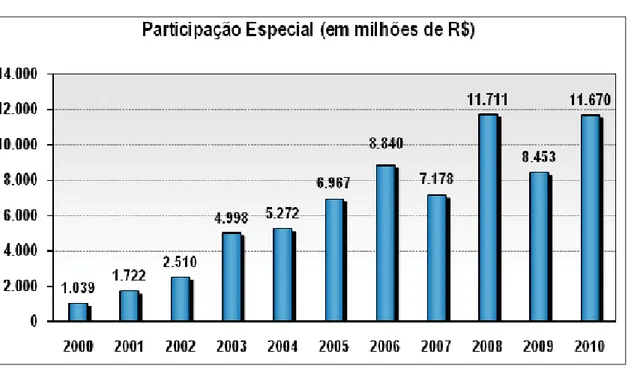 Gráfico 3 - Evolução da participação especial (2000-2010) 
