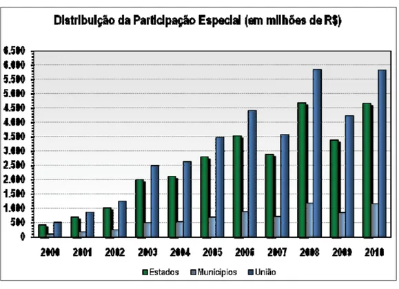 Gráfico 4 - Distribuição da participação especial (2000-2010) 