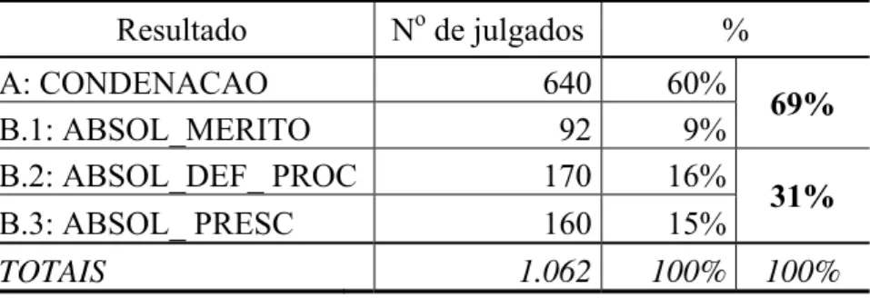 Tabela 4.4 – Resultado da classificação dos julgados do TRF da 1ª Região  Resultado N o  de julgados  %  A: CONDENACAO  640 60% B.1: ABSOL_MERITO  92 9% 69%  B.2: ABSOL_DEF_ PROC 170 16% B.3: ABSOL_ PRESC  160 15% 31%  TOTAIS  1.062 100% 100% 