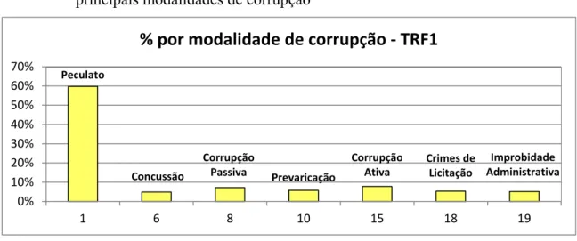 Gráfico 4.1 – Distribuição dos julgados do TRF da 1ª Região pelas  principais modalidades de corrupção 