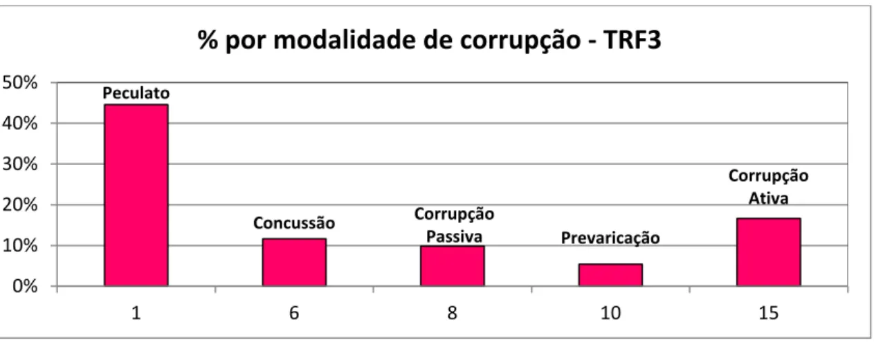 Gráfico 4.6 – Distribuição dos julgados do TRF da 3ª Região por ano de  julgamento 