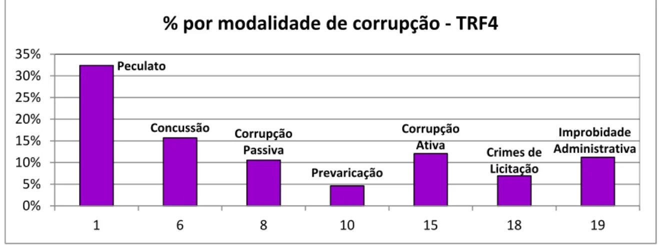 Gráfico 4.7 – Distribuição dos julgados do TRF da 4ª Região pelas  principais modalidades de corrupção 