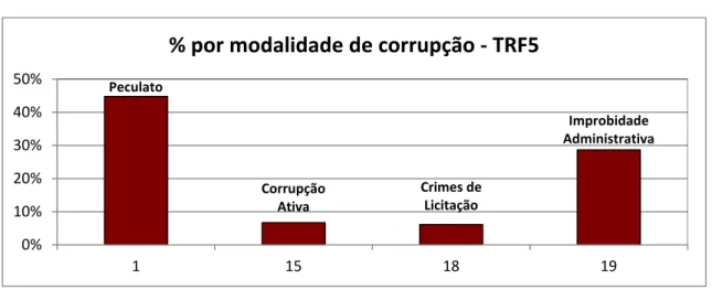 Gráfico 4.9 – Distribuição dos julgados do TRF da 5ª Região pelas  principais modalidades de corrupção 