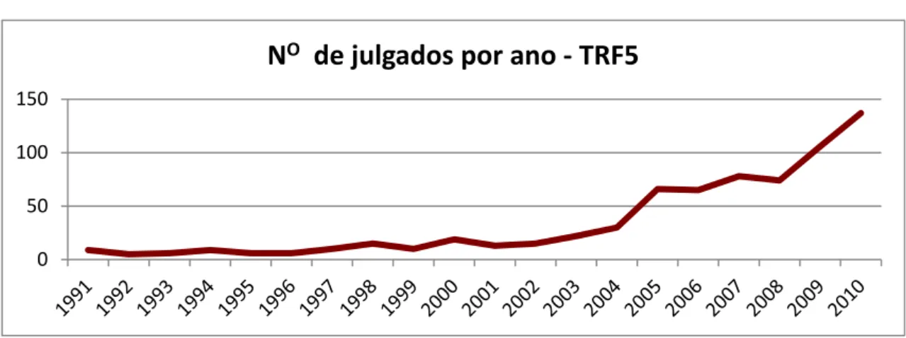 Gráfico 4.10 – Distribuição dos julgados do TRF da 5ª Região por ano de  julgamento 