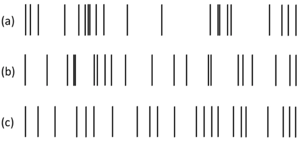 Figure 2.3: Contagem de fótons em função do tempo para campos que apresentam (a) agrupamento de fótons, (b) aleatoriedade (campo coerente) e (c) antiagrupamento de fótons