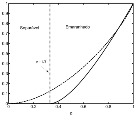 Figure 3.1: Valor da D q (linha tracejada) e do E F (linha cheia) para o estado de Werner