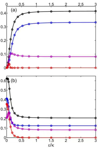 Figure 4.4: Dependência em &#34;= de I ( ss at ) (preto), J ( ss at ) (roxo), D q ( ss at ) (azul) e E F ( ss at ) (vermelho) para os estados iniciais atômicos (a) j gg i e (b) j ge i 