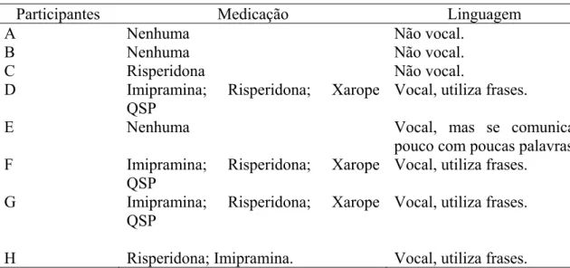 Tabela 2. Uso de Medicação e Linguagem dos Participantes. 